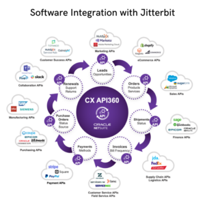 As NetSuite provides the capability to use our partner Jitterbit’s API integration platform, the integration of data from multiple systems was something we could easily design and execute for them.