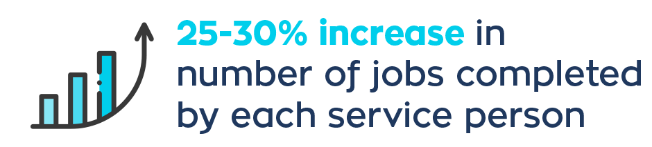 25-30 per cent increase in the number of jobs completed by each service person when using NextService.