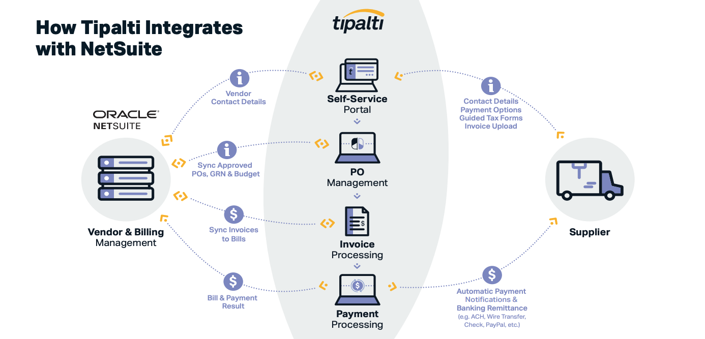 For high-velocity businesses, Tipalti provides a comprehensive, multi-entity accounts payable solution that typically wipe out 80% of their payables effort.