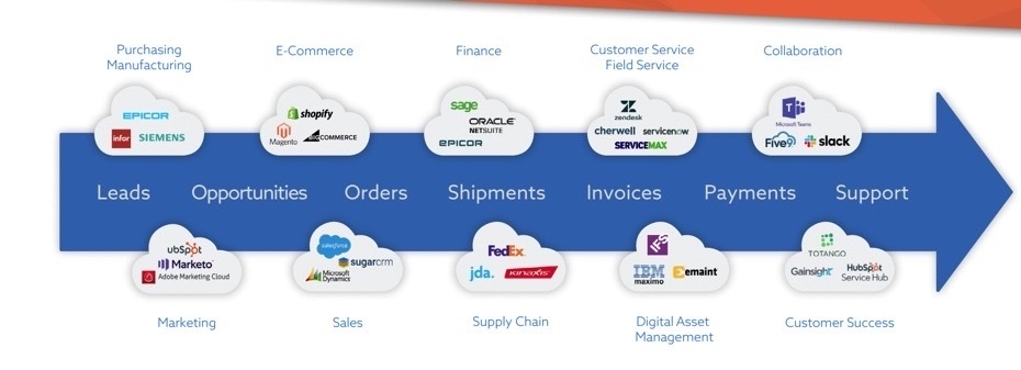 Example of the sales cycle and best-in-class applications that can be integrated with NetSuite using the Jitterbit API connector, from leads through to support.